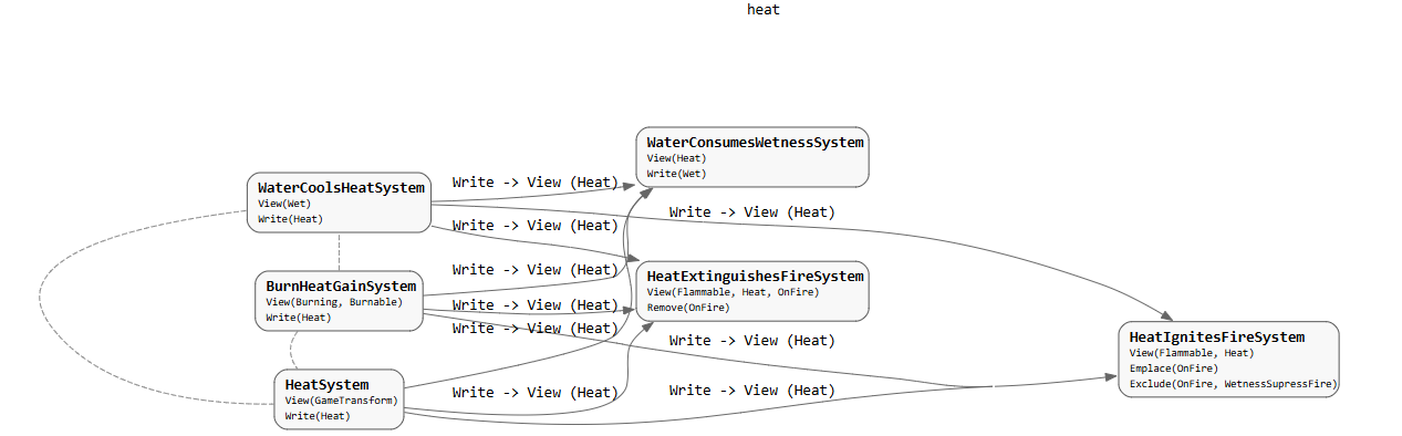 Heat component system graph generated from makeSystem generic arguments.
